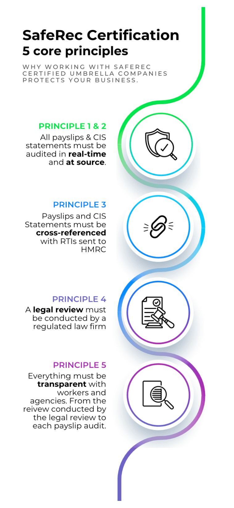 Diagram illustrating the five core principles of SafeRec Certification