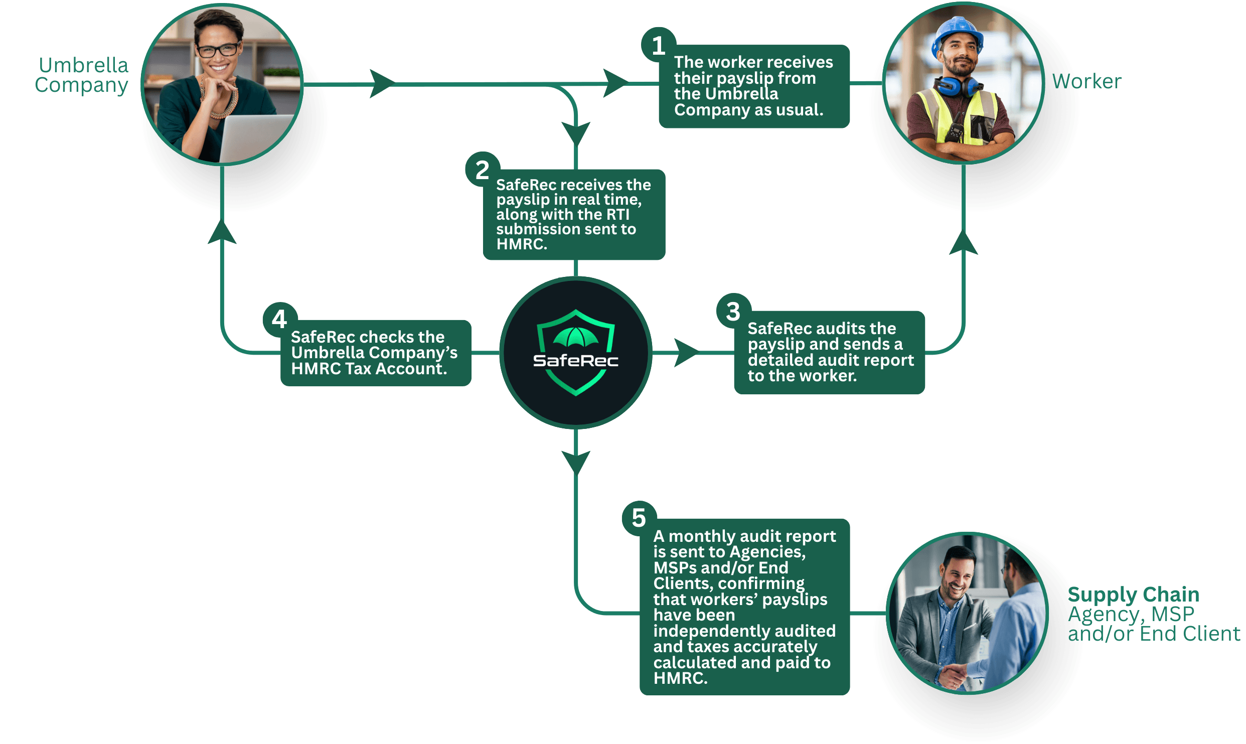 Diagram explaining the SafeRec Certification process