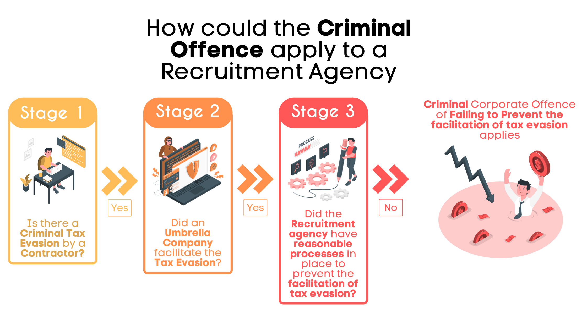How could the Criminal Offence apply to a Recruitment Agency?