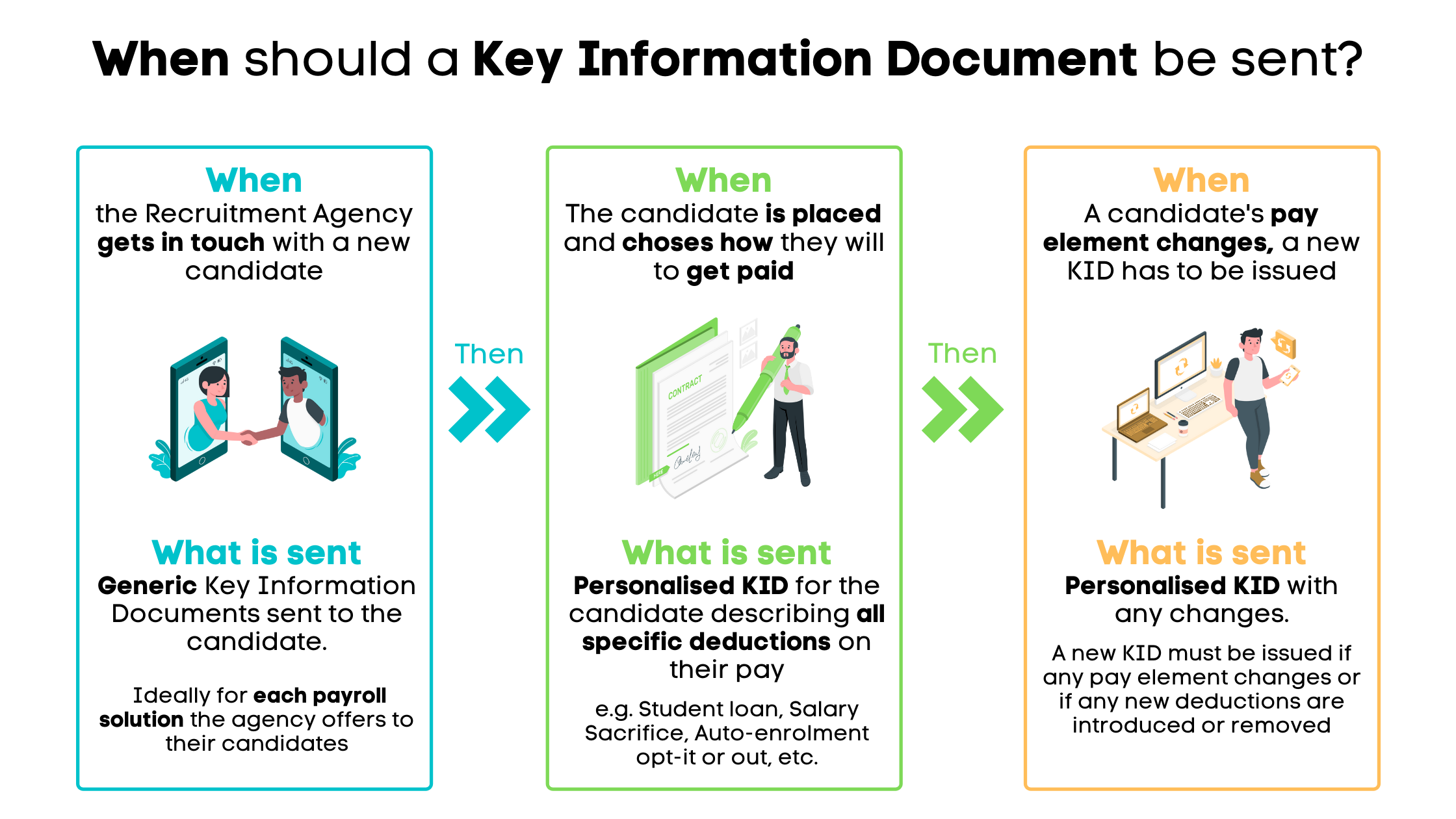 When should a Key Information Document be sent?